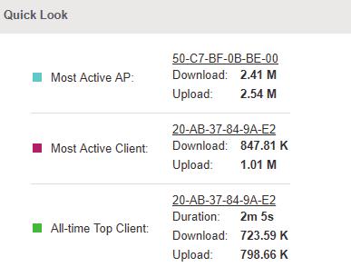 Most Active AP Most Active Client The current connected AP with the maximum traffic. The current connected client with the maximum traffic.