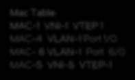 VLAN-1 Port 1/0 MAC-4 VNI-1 VTEP 4 MAC-5 VLAN-1 Port 9/0 MAC- 6 VNI-5 VTEP4 VTEP-1 VTEP-4 Mac Table: MAC-1 VNI-1 VTEP 1 MAC-4 VLAN-1 Port 1/0 MAC- 6 VLAN-1 Port 6/0 MAC-5 VNI-5