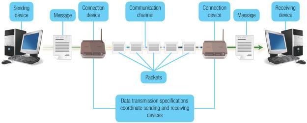 Four basic elements Sending and receiving devices Communication