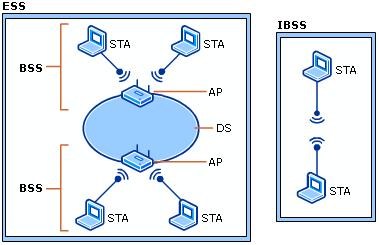 802.11 (wifi) STA = station AP = access point BSS = basic service set DS = distribution service ESS = extended service set SSID (service set identifier) identifies the 802.