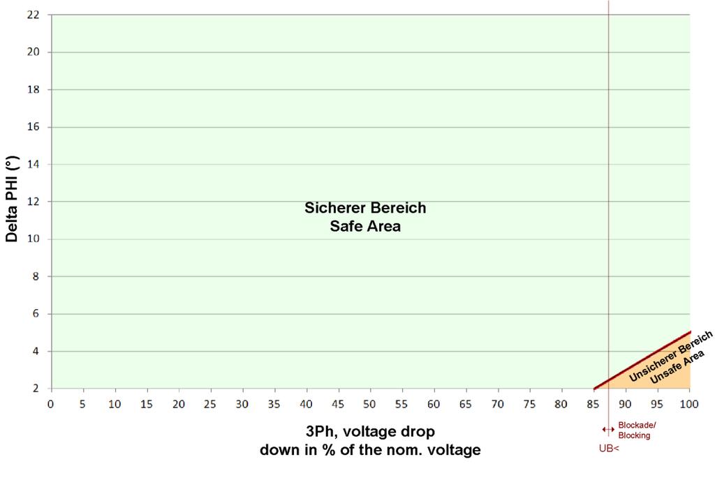 Within the Area Unsafe Area a trip decision is taken if the vector surge angle Delta phi is exceeded or if the magnitude of the voltage vector is shrinked (percental related to the rated voltage).