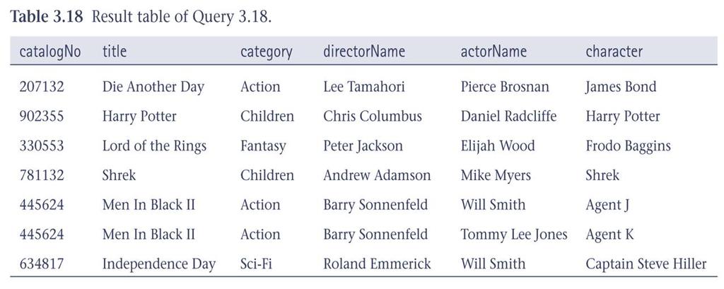 Query 3.18: Four Table Join List all videos along with name of director and names of actors and their associated roles: SELECT v.