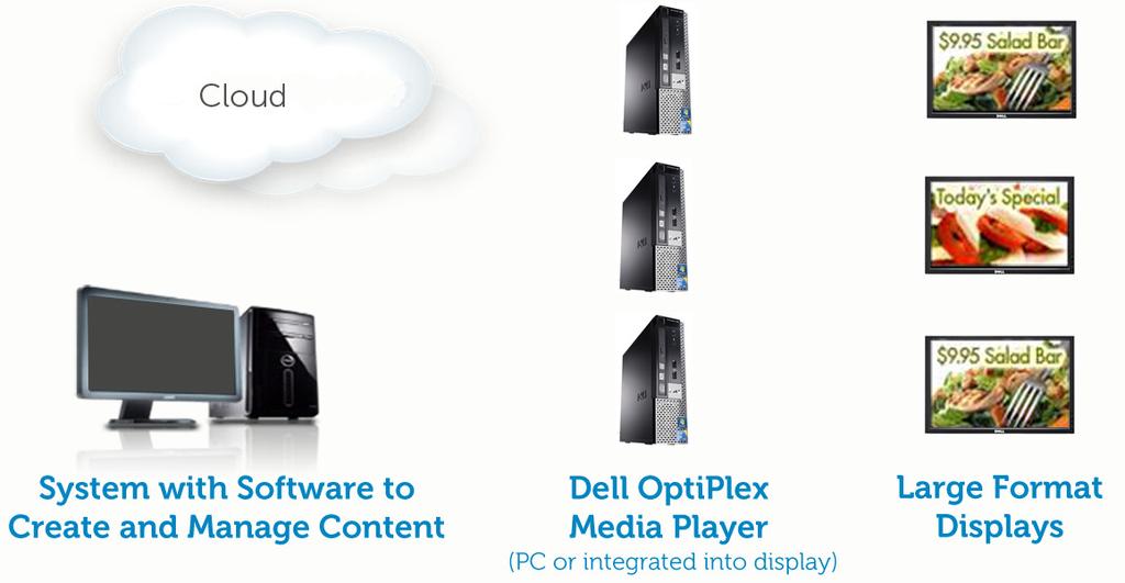 Software to Create and Manage Content Dell Digital Signage partners with best in class software providers for a choice of