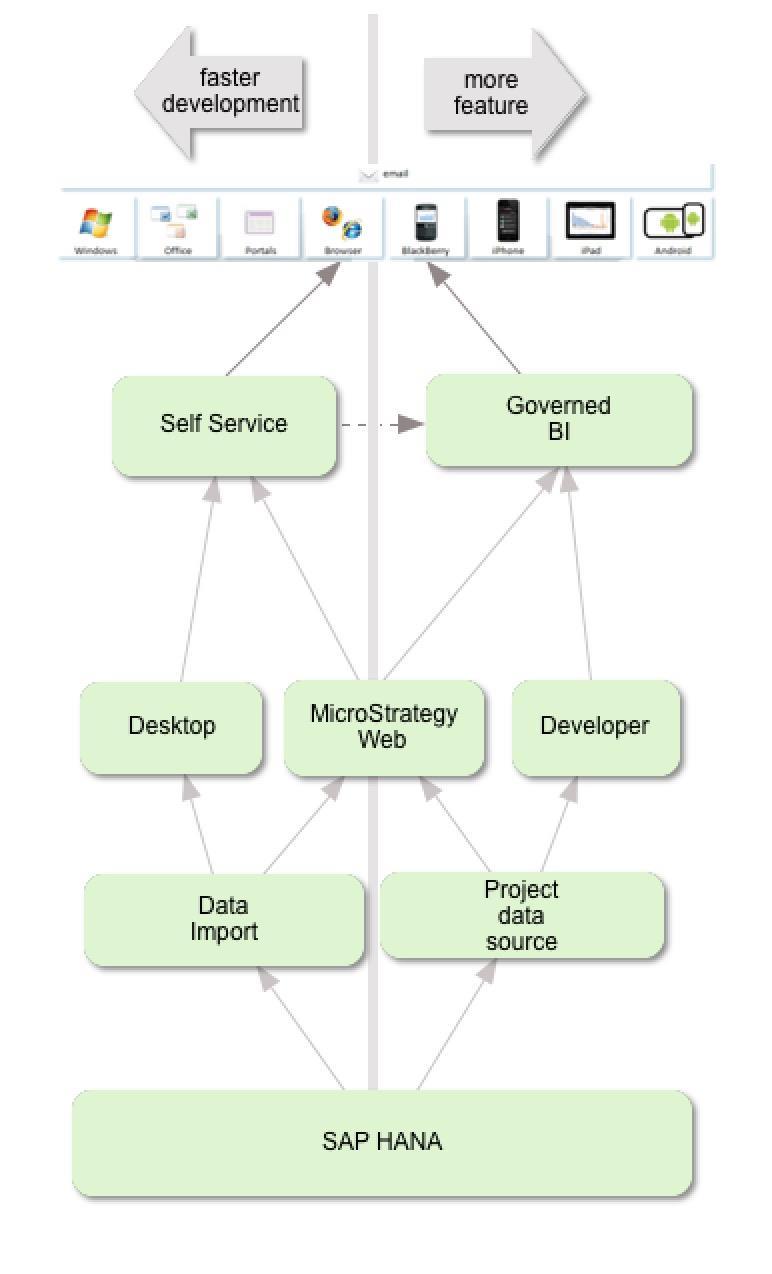 Governed data access and Self Service data access How relates Model Schema