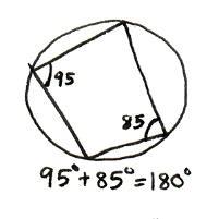 Inscribed Quadrilateral If a quadrilateral is inscribed in a circle, then its opposite angles are supplementary.