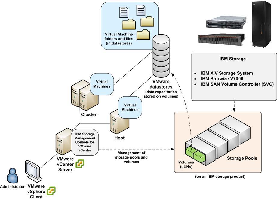 Figure 1. Primary relationships and interaction between components Note: The IBM Storage Management Console for VMware vcenter can use predefined storage pools only.