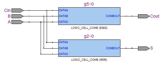 1 bit full adder example module FA(A, B, Cin, S, Cout);! input A, B, Cin;! output S, Cout;! wire s1, c1, c2;!! xor g1(s1, A, B);! xor g2(s, s1, Cin);!