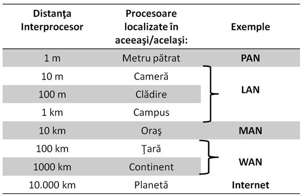 Network types- classification After the spatial arrangement : Figure.