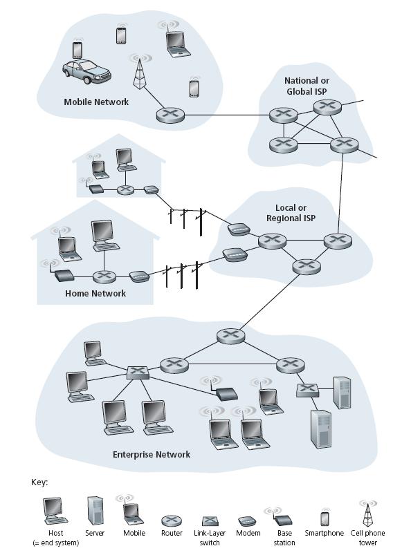 Network types- classification Figure.