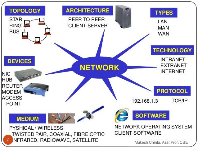 connection method By functional relationship (Network Architectures) By network topology By protocol by Scale Personal Area