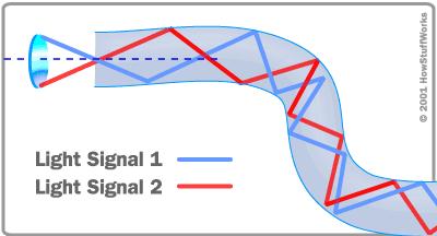 relatively broad geographic area by Connection method Optical fiber Ethernet Wireless