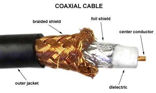 Coaxial cable: A coaxial cable consist of a solid conductor running coaxial inside a solid or braided outer annular conductor.