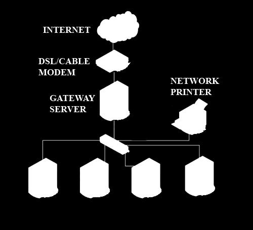 GATEWAY A gateway is a network point that acts as an interface to connect two