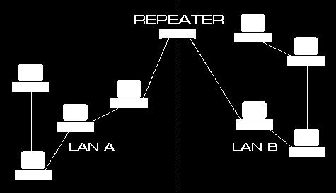 REPEATER Network Repeaters regenerate incoming