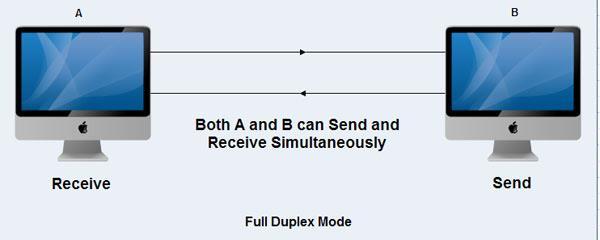 g:- Wireless, Walkytalky Full-Duplex- In Full-Duplex mode, data can be transmit