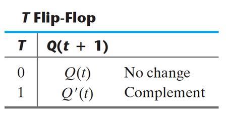 FlipFlop Exercise Using a D-type flip flop create a