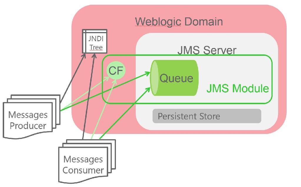 WebLogic JMS System Best Practices Daniel Joray Trivadis AG Bern Keywords Weblogic, JMS, Performance, J2EE Introduction In many J2EE project the Java Message Service JMS is for exchange of