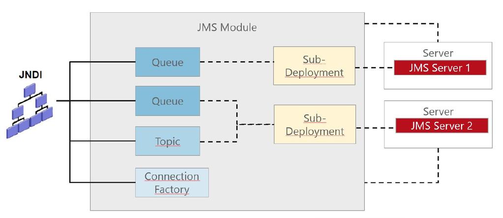 JMS modules JMS modules are application-related definitions that are independent of the domain environment.
