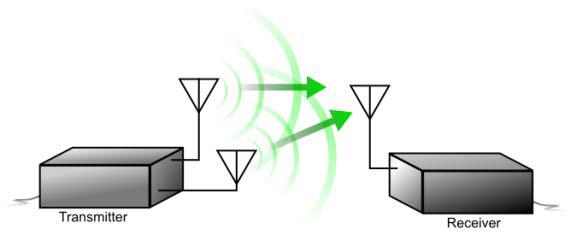 Antenna Beamforming and Diversity Beamforming (beam steering) employs