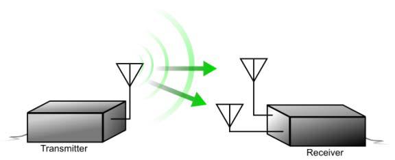 (receive combining) uses two receive antennas to capture the best