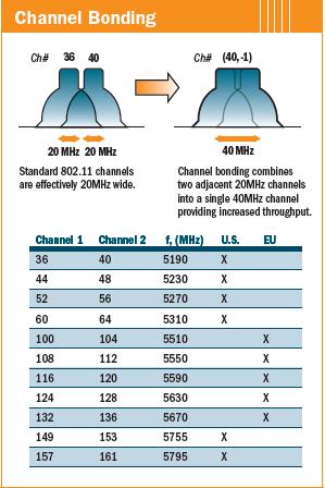 Channel Bonding 40 MHz channels are formed by bonding two 20MHz channels When bonding two channels there no need for a guard band 5 GHz UNNI band allows twenty three 20 MHz