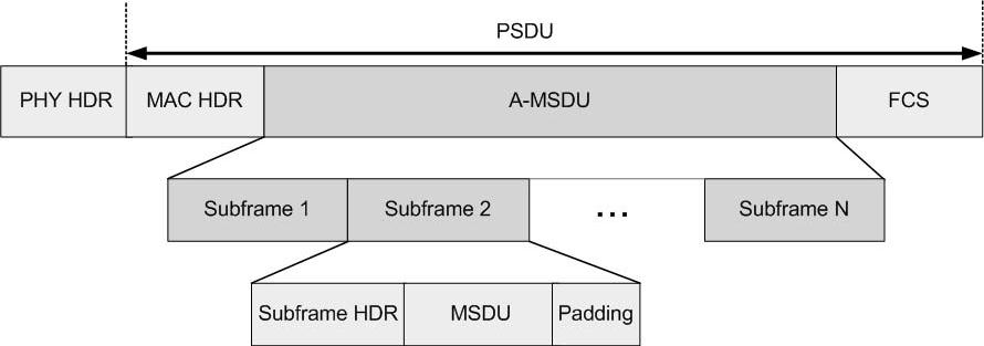 All MSDU are intended to be received by the same receiver.