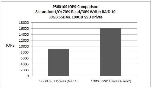 5.1 Storage The following sections provide design considerations and best practice recommendations for EqualLogic storage arrays. 5.1.1 Use High Performance Drives We present test results illustrating performance differences between SAS and SSD based arrays in Section 2.