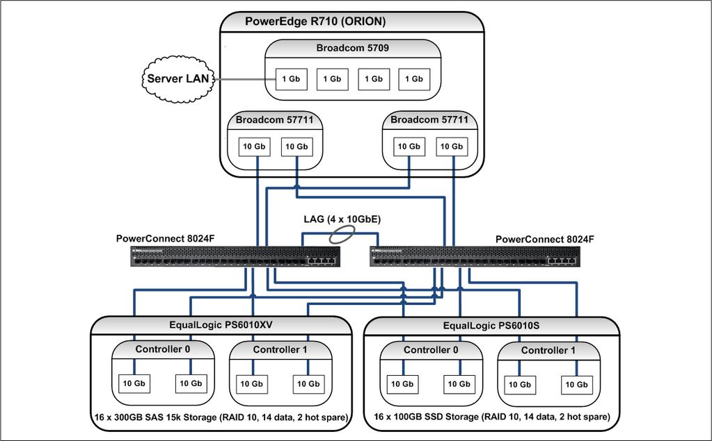 2.1 ORION OLTP Test Configuration Our goal in this test was to measure EqualLogic storage subsystem I/O performance when running Oracle pure OLTP workloads.
