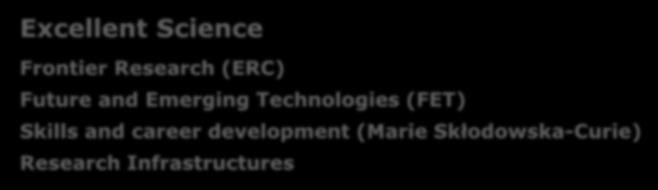 ICT in H2020 > LEIT-ICT Excellent Science Frontier Research (ERC) Future and Emerging