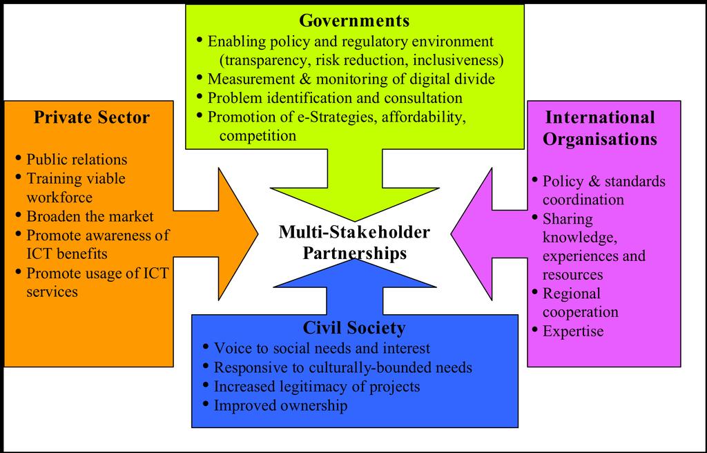 Complementary role of stakeholders
