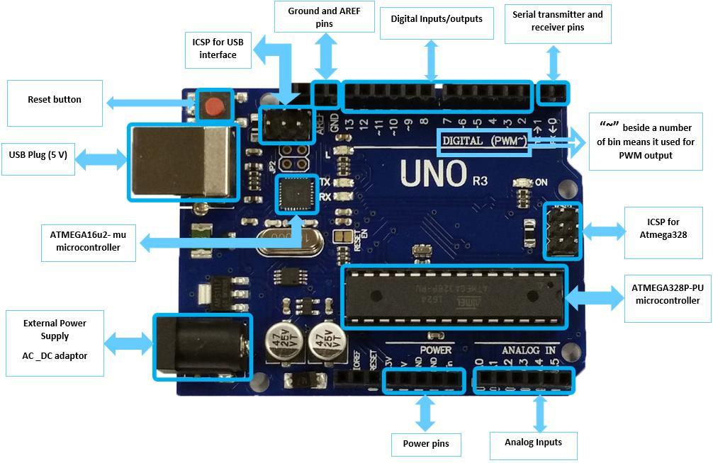 Arduino Uno R3 INTRODUCTION Arduino is used for building different types of electronic circuits easily using of both a physical programmable circuit board usually microcontroller and piece of code