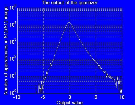 Laplacian Quantizer value probability in the