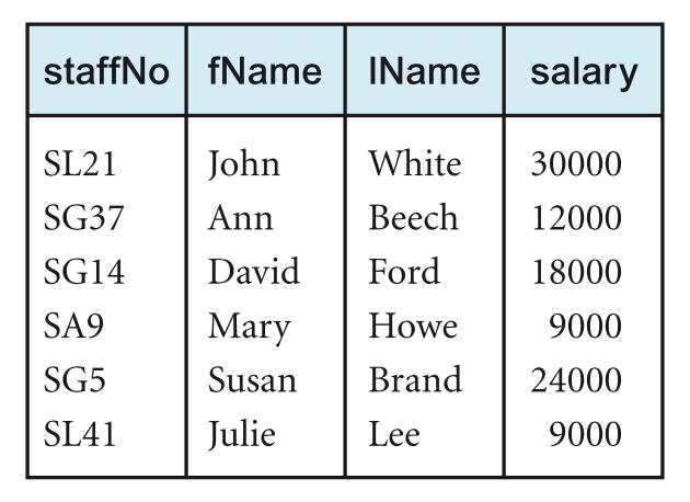 EXAMPLE 2 (PROJECTION) Produce a list of salary for all