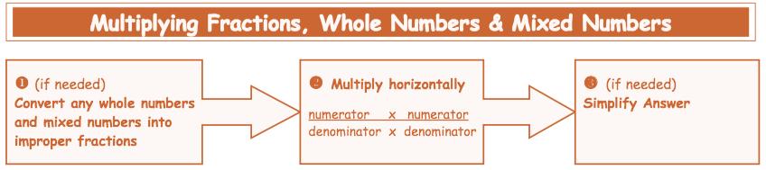 Computation-Fractions 5.C.5 Use the visual fraction models and numbers to multiply a