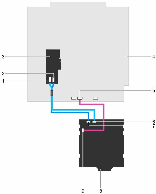 Figure 88. Cabling 2.5 inch (x16) SAS/SATA backplane 1. SAS B connector on PERC card 2. SAS A connector on PERC card 3. PERC card 4. system board 5.