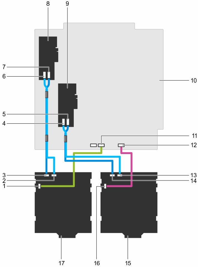 Figure 92. Cabling 2.5 inch (x32) SAS/SATA backplane with two PERC cards 1. signal connector on backplane 2 2. SAS B connector on backplane 2 3. SAS A connector on backplane 2 4.