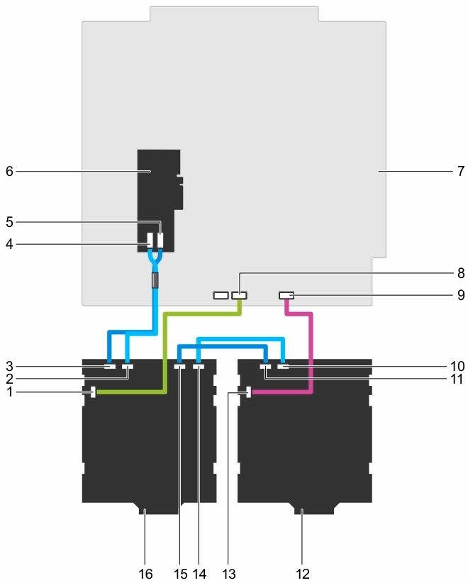 Figure 94. Cabling 2.5 inch (x32) SAS/SATA backplane with a single PERC card 1. signal connector on backplane 2 2. SAS B connector on backplane 2 3. SAS A connector on backplane 2 4.