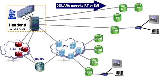 The Future of IPTV: Business and Technology Challenges, page 8 Figure 3: Adding Ethernet-based DSLAMs What Is an IP DSLAM? IP DSLAM is a popular term today and one that can mean many things.