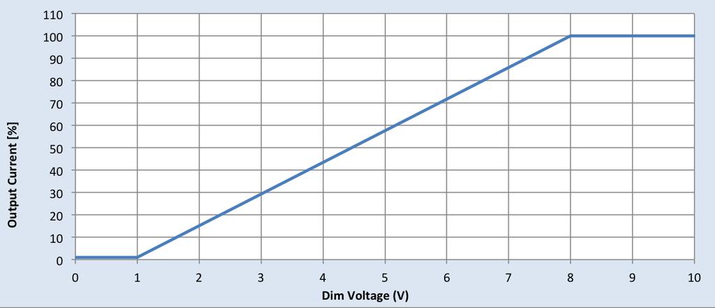 0-10V Dimming Curve Dimming source current from the driver: 150μA (@ 0<Vdim<8V) Minimum dim level: 1% of Iout