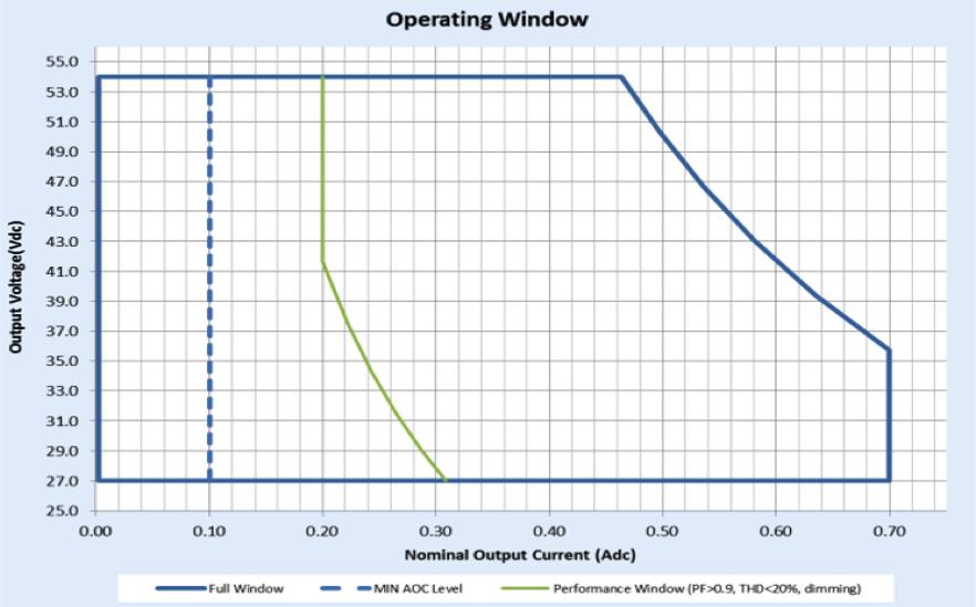 Driver Output Window Notes 1. Factory default output current is 0.7A. 2.