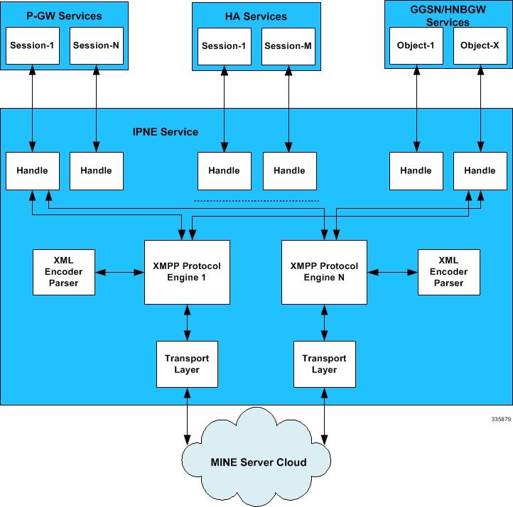 Architecture Architecture The MINE IPNE client is implemented as a configurable service on P-GW, HA, GGSN or HNBGW services as illustrated below.