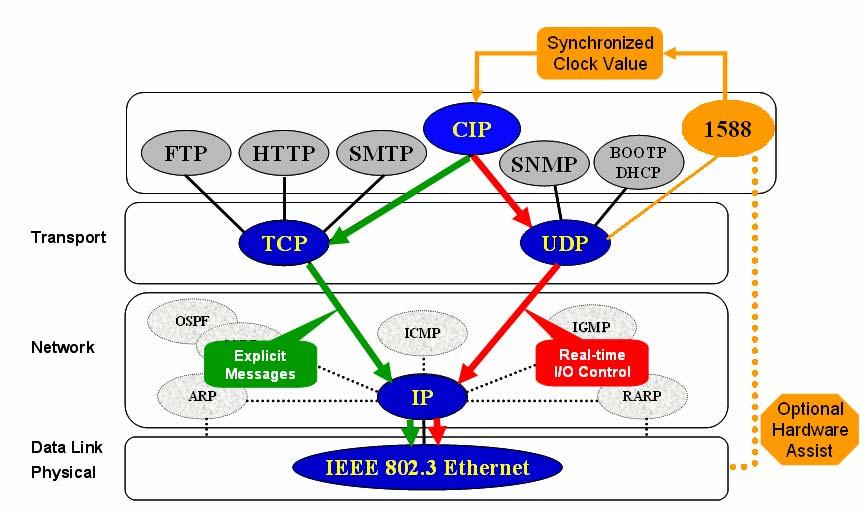 CIP Sync Time Synchronization Services System-wide synchronization for CIPbased Networks CIP Sync = CIP Network + IEEE-1588 IEEE 1588 Standard for a Precision Clock Synchronization Protocol for