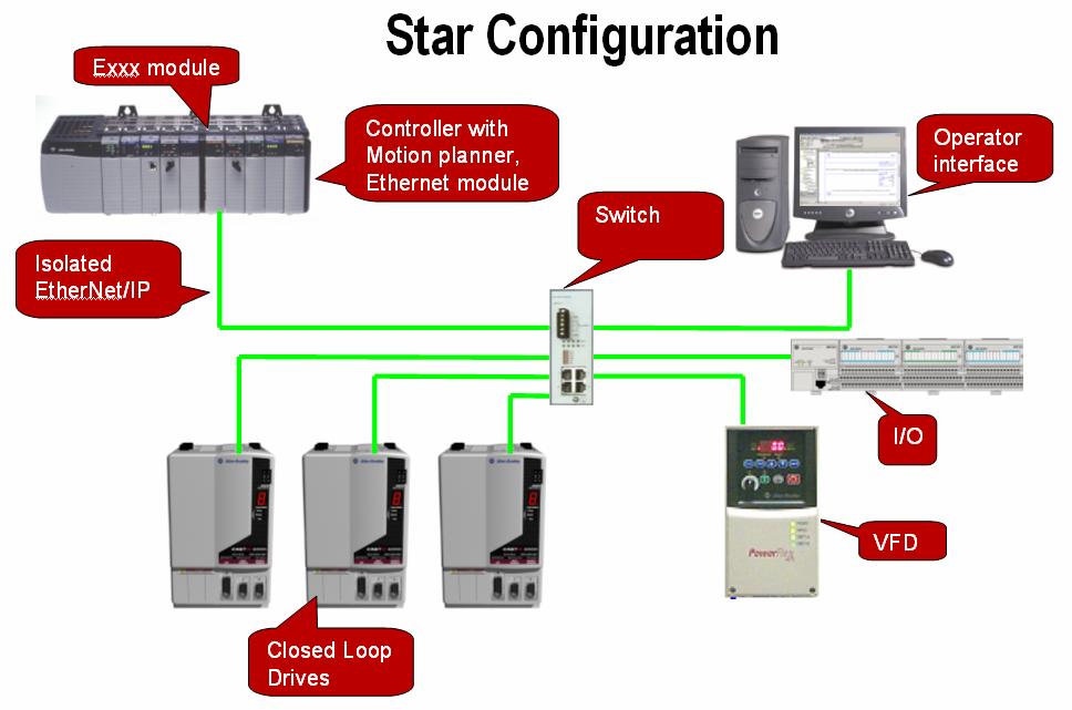 27 Topology support Star topology Supports removal/insertion of drives without impacting the operation