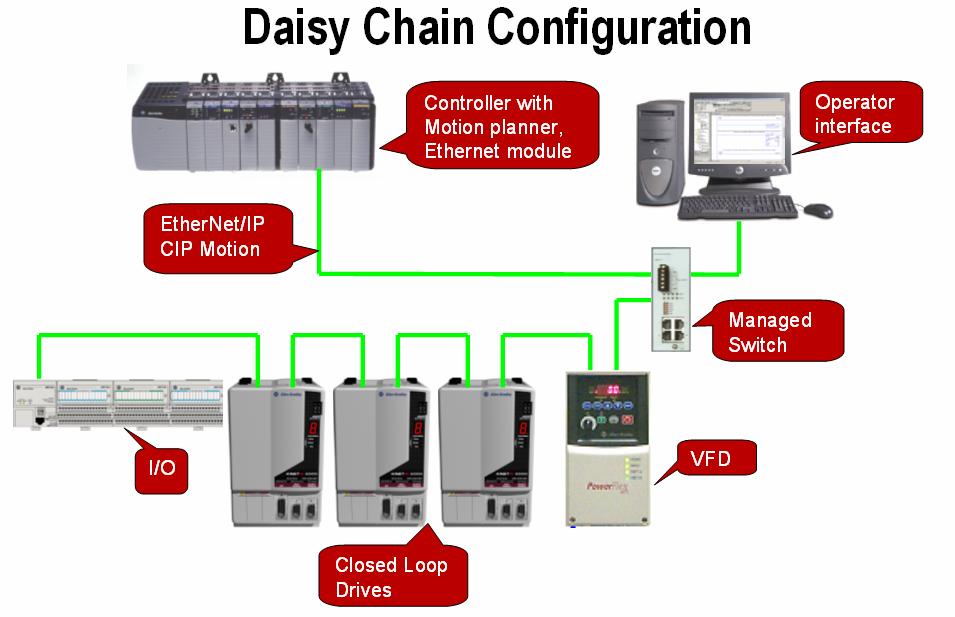 configuration Effective when drives are centrally located near the switch Daisy chain topology