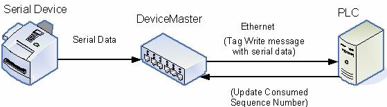 There are three methods that DeviceMaster UP can use to transfer data received from a serial device to the PLC. These methods are: Off - DeviceMaster UP will not allow any data to be sent to the PLC.