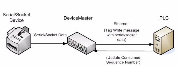 When a serial/socket packet is received on the DeviceMaster UP, the data packet is Unsolicited - Write to File Receive Data Flow immediately written to a file data location on the PLC.