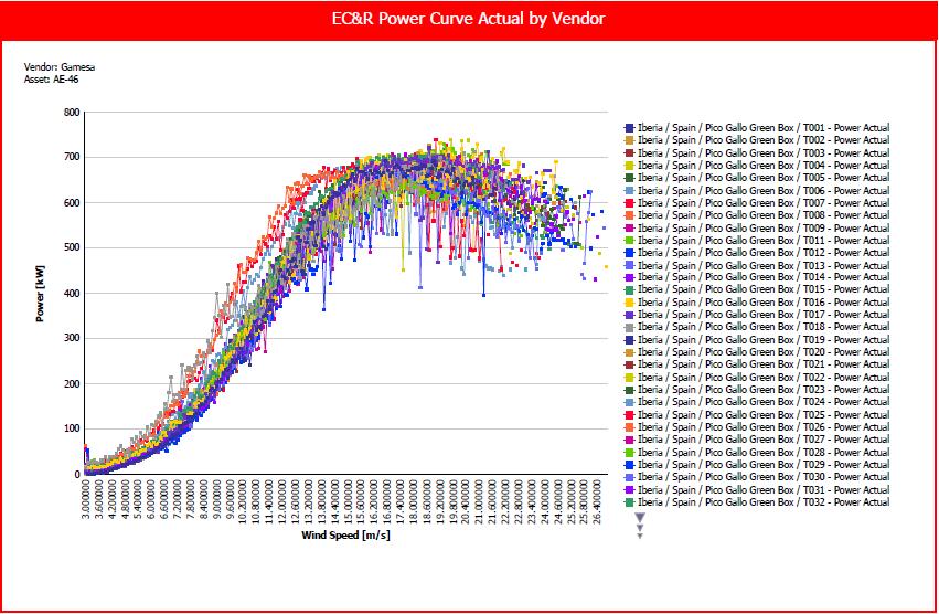 Real Power Curves