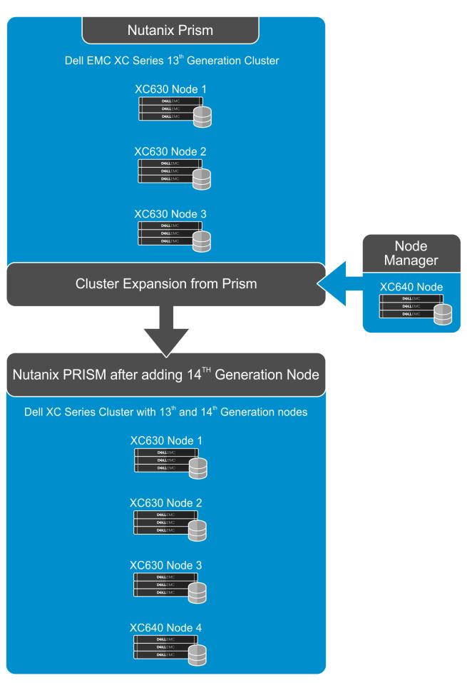 Configuration overview 3 Configuration overview This section represents Dell EMC XC cluster expansion by adding an XC640 node to an existing XC630 cluster using Nutanix PRISM.