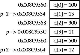 int a[6] = {100,200,300,400,500,600}, *p, *q; p = q = &a[0] ; printf( %d, *p); //100 p += 3; printf( %d, *p); //400 printf( %d, *(p+1)); //500 printf( %d, *(p -1)); //300 printf( %d, *p