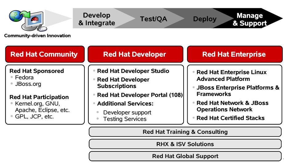 Red Hat Open